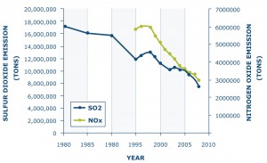 acid rain / The 1990 Clean Air Act Amendments were responsible for regulating the emissions of sulfur dioxide and nitrogen oxide compounds, the two compounds most responsible for causing acid rain. While emissions of these compounds have been reduced, acid rain is still a threat to lake ecosystems and water quality in many regions.