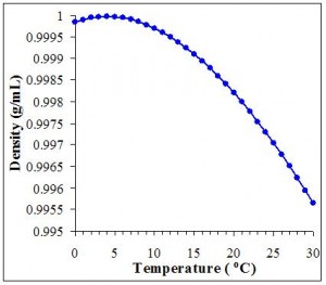 lake temperature and ice / The density of water is greatest at about 4° C and decreases at temperatures both above and below this point. (Modified from 4).