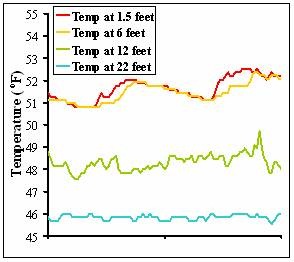 Temperature data from two days in an example lake show that surface water is much warmer and fluctuates much more than temperature deeper in the water column.