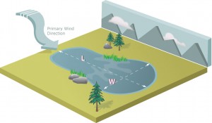 Figure 1: Lake shape affects the temperature and wave conditions on a lake. The fetch, or the maximum distance an airmass travels across a lake, can be measured along the length (L) of a lake. Width (W) is measured as the maximum distance at a right angle to L. The fetch often determines the maximum size of waves and how deep a lake mixes. lake shape lake fetch test