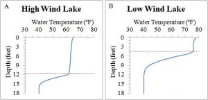 meteorological sensors / Wind speed regulates the temperature and mixing in lakes. Dashed lines indicate how high wind versus low wind affects mixing.