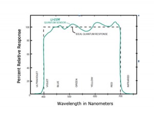 meteorological sensors / Sensor response and accuracy can vary. More expensive sensors typically have more accurate responses to the wavelength range they are designed to measure because they are made with higher quality optics. Figure adapted from LI-COR.