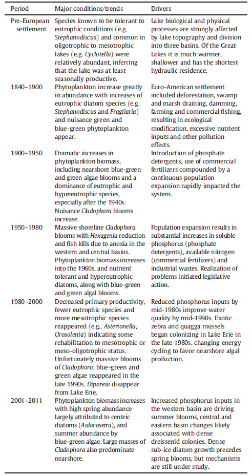 Historical_summary_phytoplankton_lake_erie