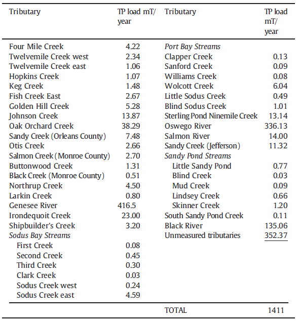 lake_ontario_phosphorus_loading_table_1