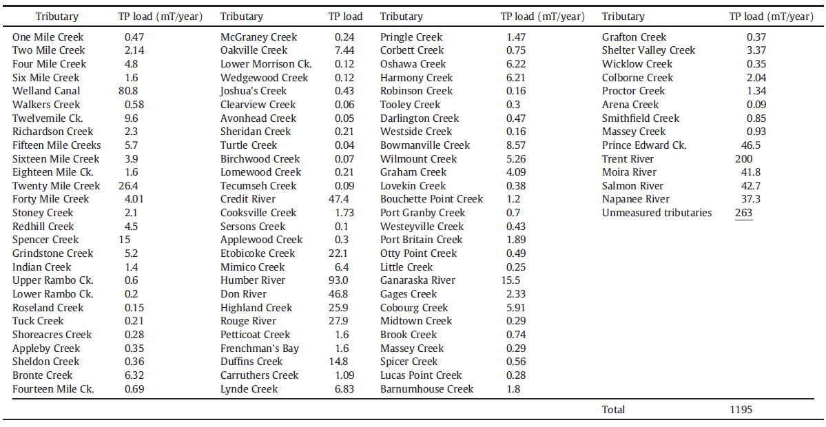 lake_ontario_phosphorus_loading_table_2