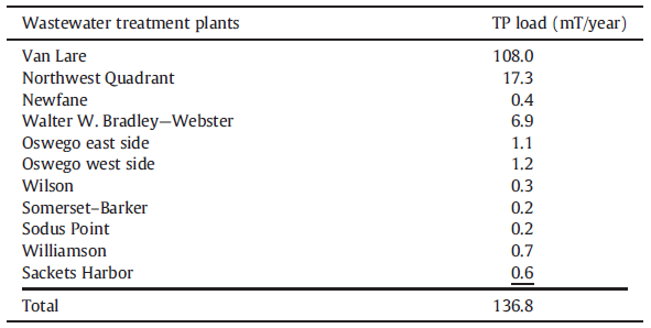 lake_ontario_phosphorus_loading_table_3