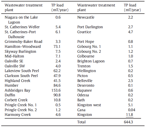 lake_ontario_phosphorus_loading_table_4