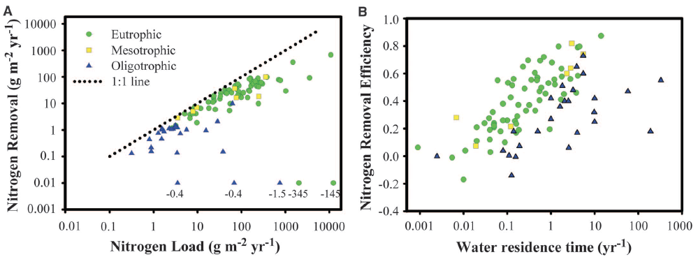 nitrogenremovalgraphs