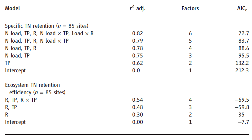 table_1_retention_in_lakes_N