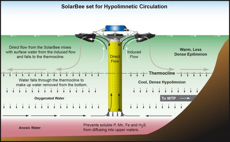 SolarBee water circulators