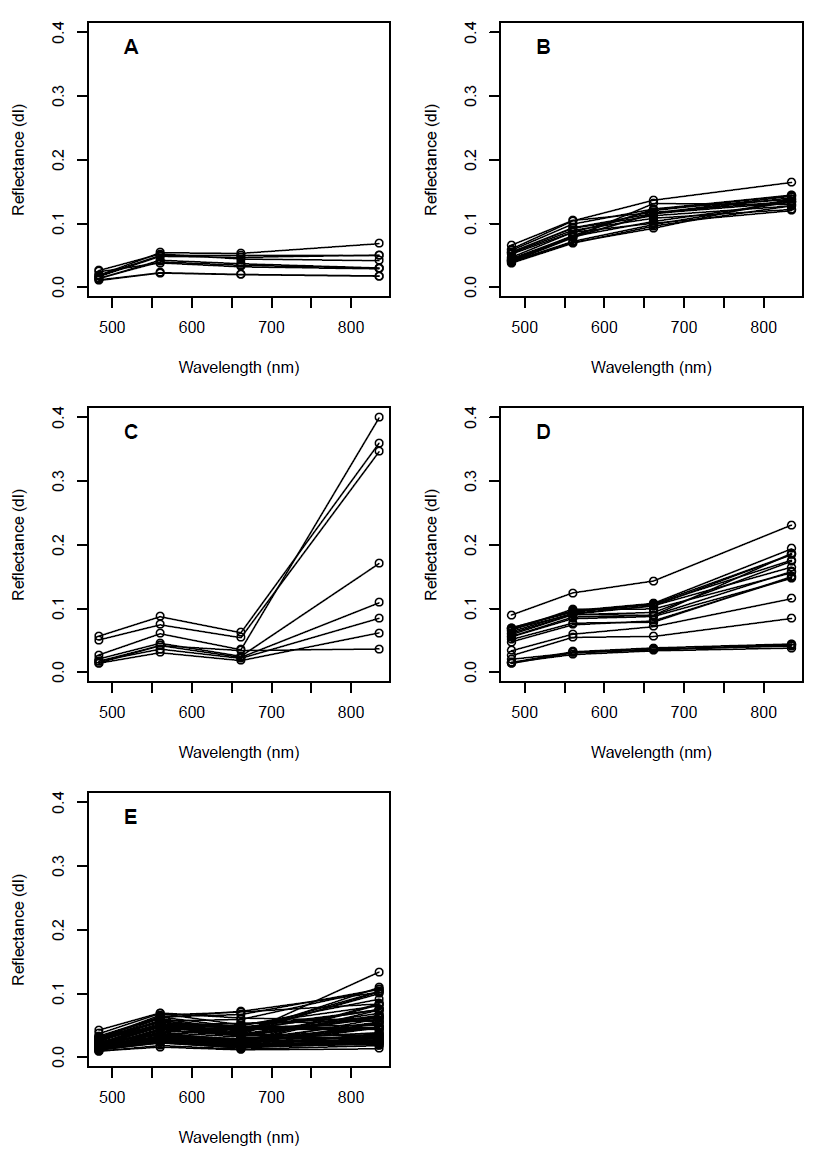 Figure 1. In situ reflectance spectra re-sampled to Landsat ETM+ bands, sorted into the following classes based on in situ water parameter measurements: `Low biomass and non-vacuolate' (A); `Sediment' (B); `Scum' (C); `Microphytobenthos' (D) and `High biomass' (E). (Credit: Tebbs, et al.)