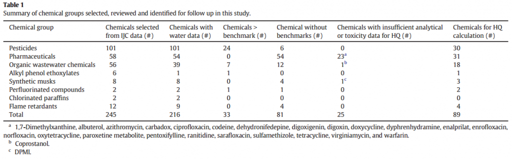 table-1-screening-selected-contaminants-great-lakes-basin