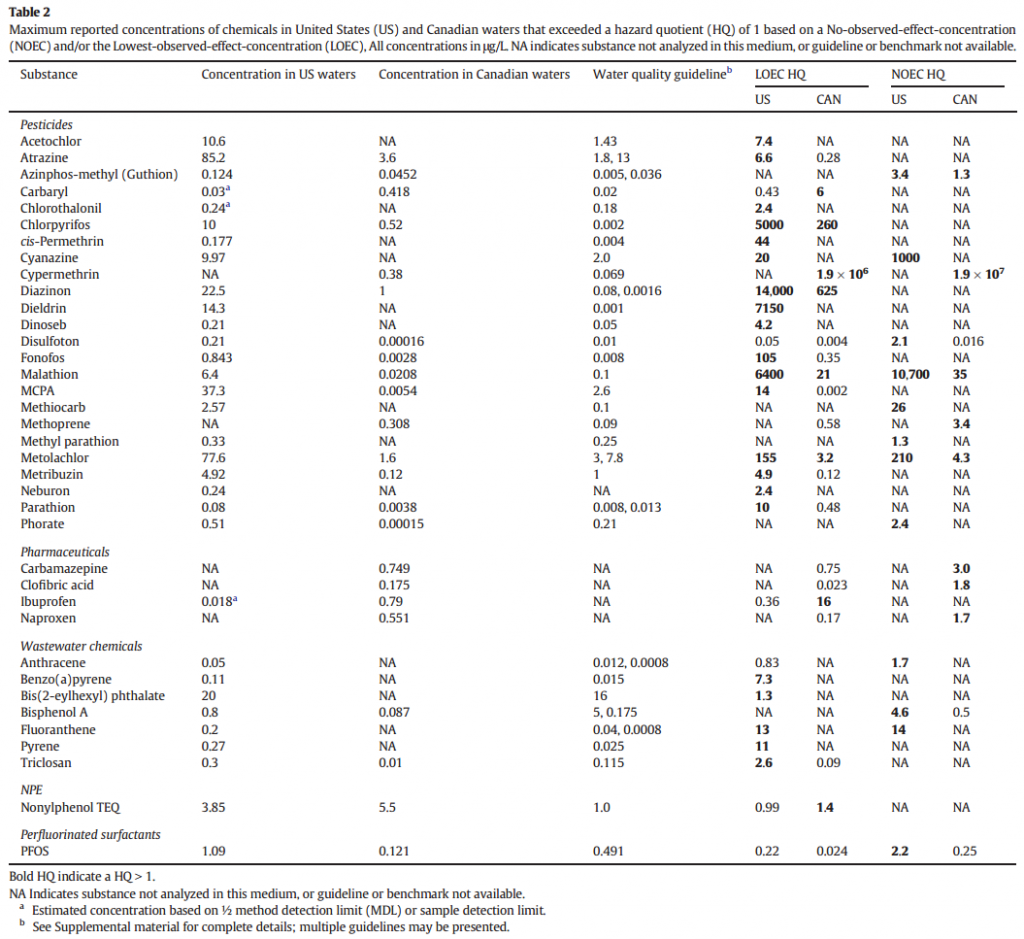 table-2-screening-contaminants-great-lakes