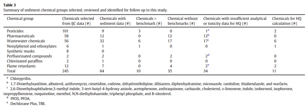 risk-based screening contaminants great lakes