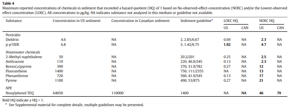 risk-based screening contaminants great lakes