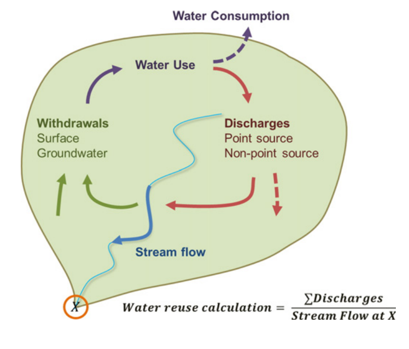 water use and reuse