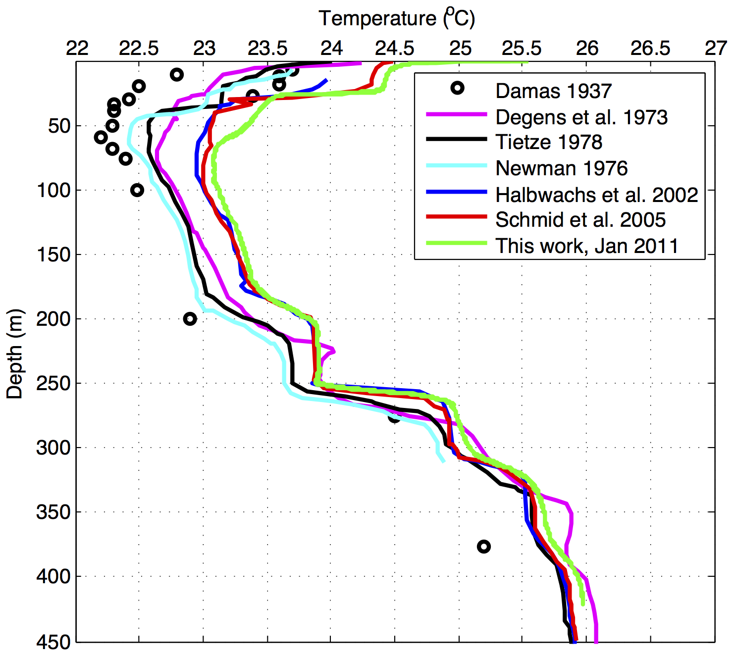 lake kivu temperature profiles