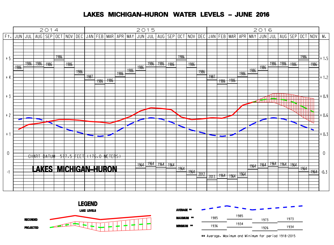 Lake Michigan water levels record