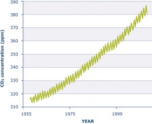 Greenhouse gases, especially CO2, are increasing in the atmosphere due to human activities. Natural sources of greenhouse gases include lakes and other freshwater resources.