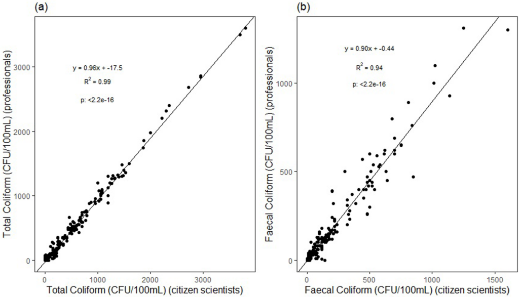 Pearson correlation of total coliform and fecal coliform concentration (CFU/100 mL) observed by professional and citizen scientists (a) Total coliform (CFU/100 mL) (b) fecal coliform (CFU /100m/L) (n = 180). 