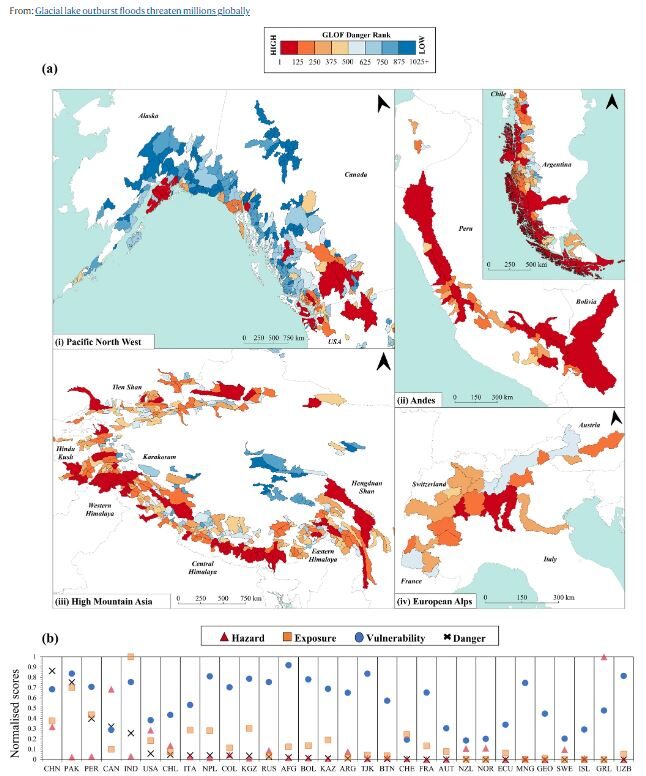 Figure depicting the spatial distribution of GLOF danger at basin scale from high (red) to low (blue) risk. b Final normalised scores of GLOF lake conditions (‘hazard’), exposure, 