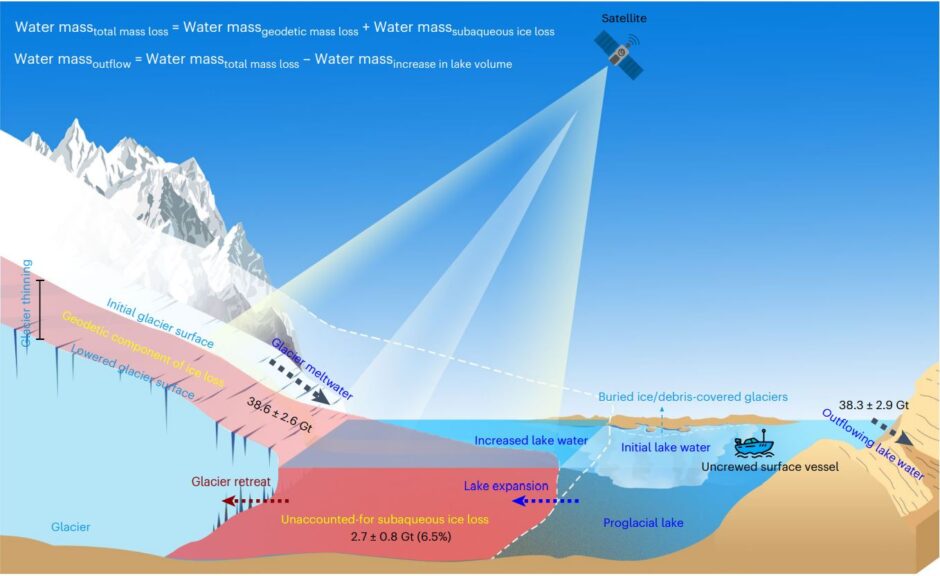 Schematic illustration of unaccounted-for subaqueous mass loss of lake-terminating glaciers in the greater Himalaya for 2000–2020 by geodetic methods. 