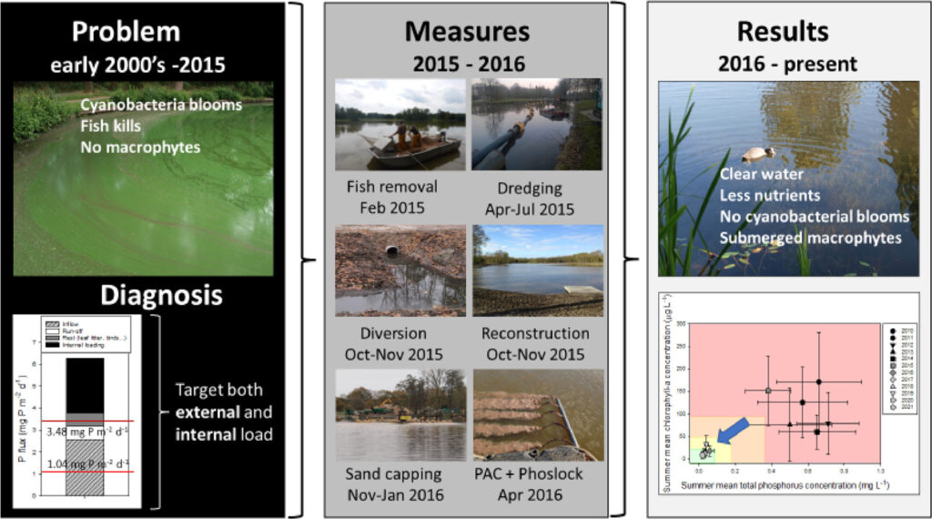 Three frames of images depict conditions in the Lake Groote Melanen. From left to right is a summary of the problem (early 2000s to 2015), middle is the lake restoration measures as outlined in the article, and last are the results which improved all of the targeted issues as defined in the article.