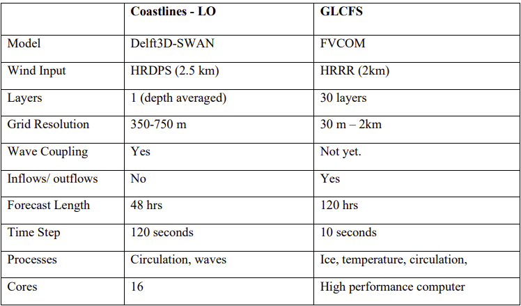 Overview of modelling approach differences between Coastlines-LO and the GLCFS.